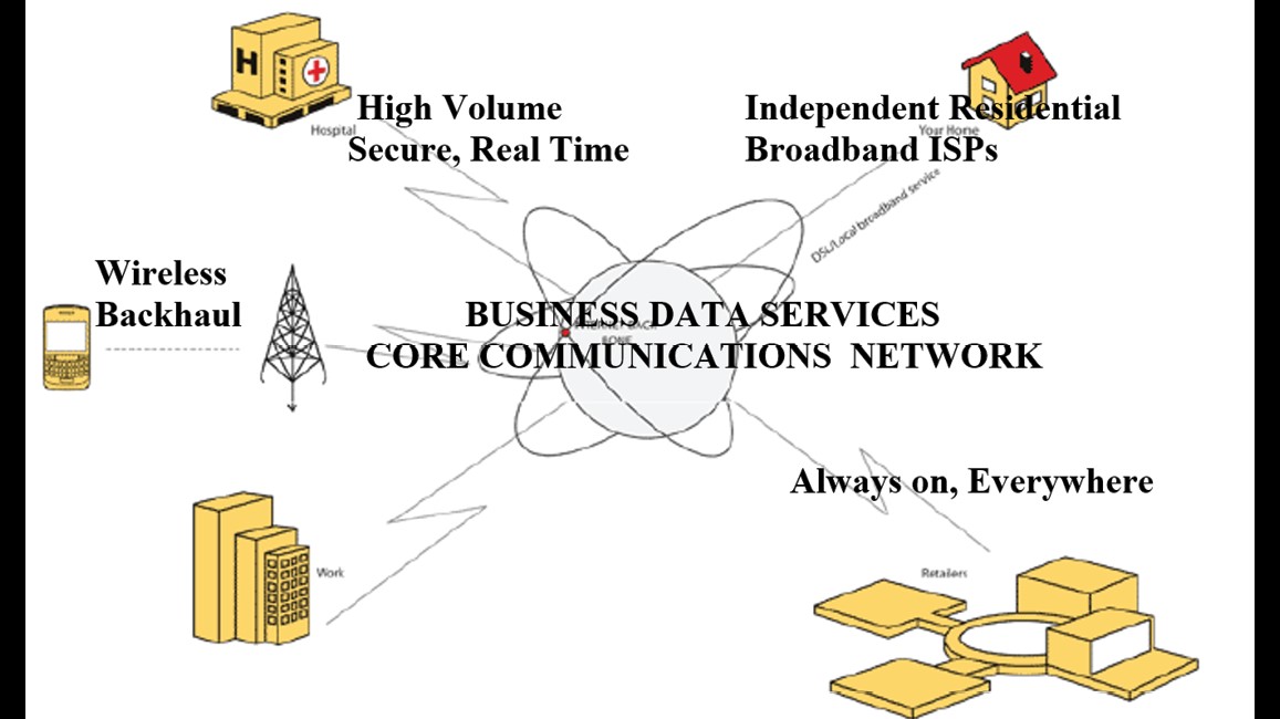 Business Data Services Core Communications Network