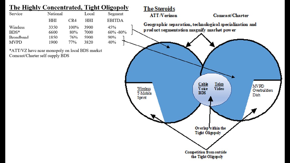 The Highly Concentrated, Tight Oligopoly