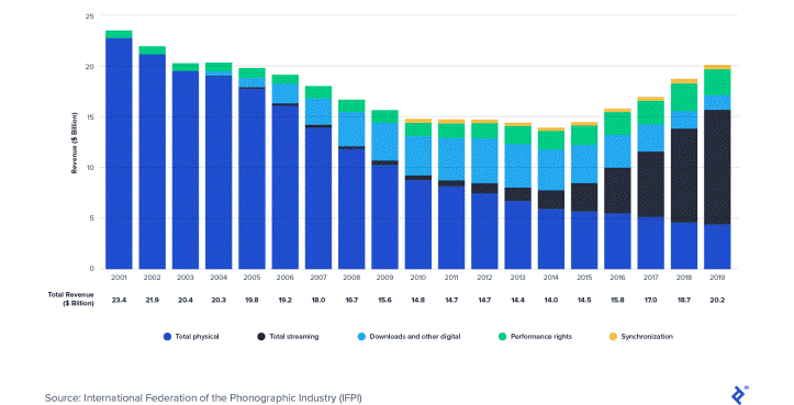 Long Tail or Bottleneck: What’s Next for Spotify?