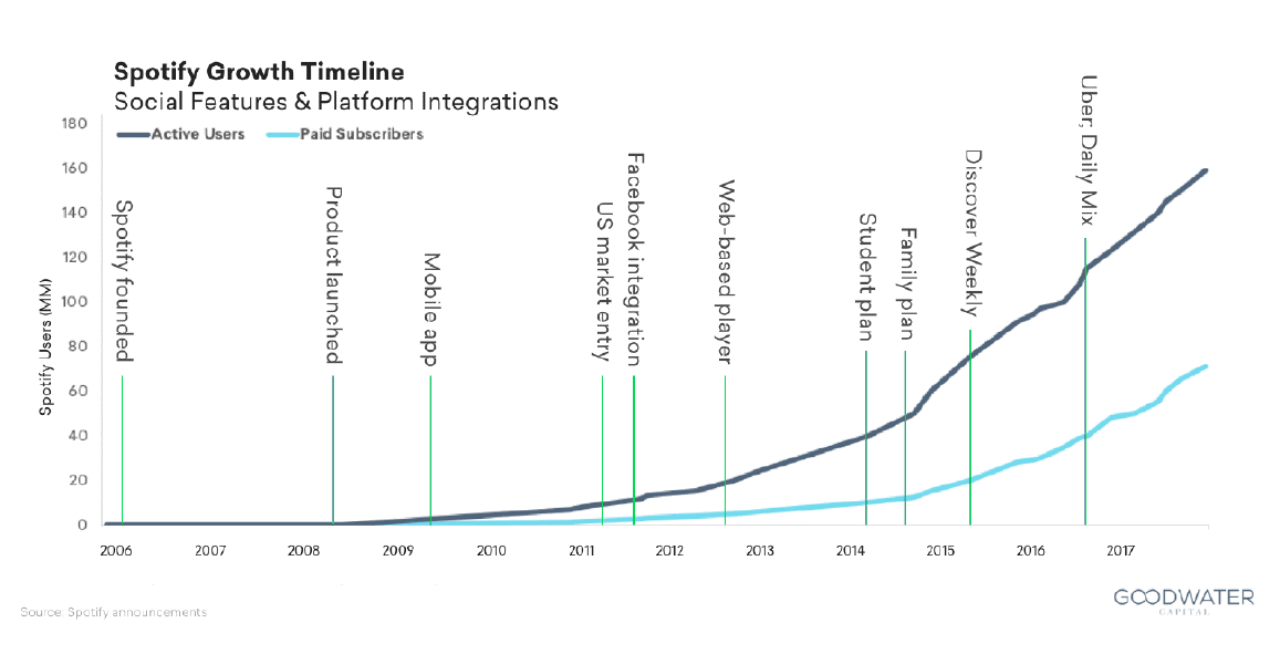 Long Tail or Bottleneck: What’s Next for Spotify?