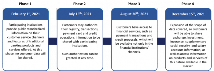 Open Banking in Brazil