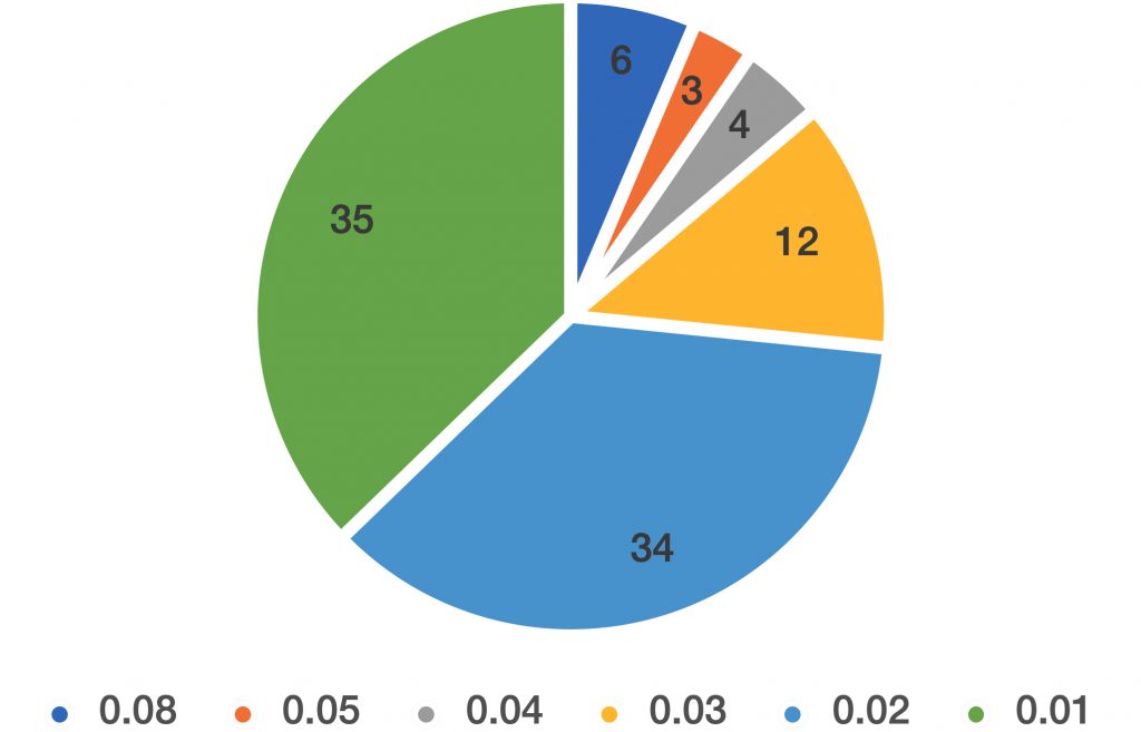 CHART-4