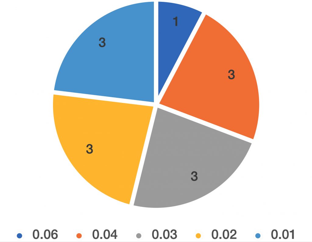 CHART-5